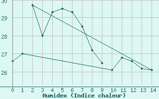 Courbe de l'humidex pour Omaezaki