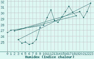 Courbe de l'humidex pour Ste (34)