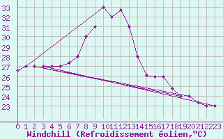 Courbe du refroidissement olien pour Kelibia