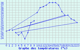 Courbe de tempratures pour Touggourt