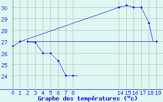 Courbe de tempratures pour Sao Luiz Aeroporto