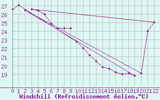 Courbe du refroidissement olien pour Ouloup Ile Ouvea