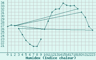 Courbe de l'humidex pour Saint-Dizier (52)