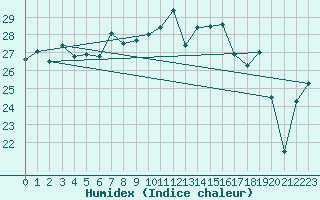 Courbe de l'humidex pour Kihnu