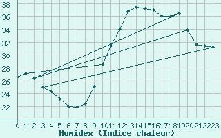 Courbe de l'humidex pour Biscarrosse (40)