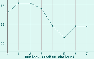 Courbe de l'humidex pour Valleraugue - Pont Neuf (30)