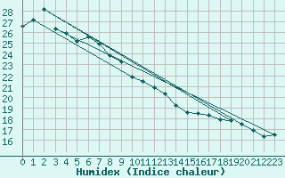 Courbe de l'humidex pour Maizuru