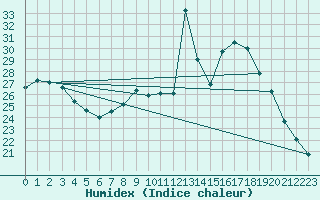 Courbe de l'humidex pour Cherbourg (50)