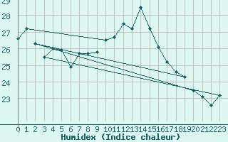 Courbe de l'humidex pour Constance (All)