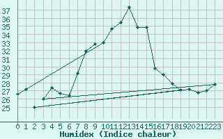 Courbe de l'humidex pour Pinoso