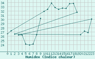 Courbe de l'humidex pour Cap Corse (2B)