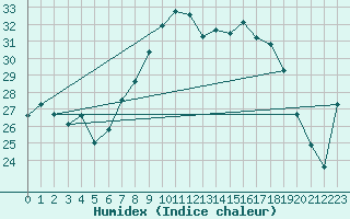 Courbe de l'humidex pour Porquerolles (83)