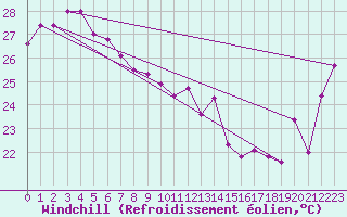Courbe du refroidissement olien pour Lihou Reef
