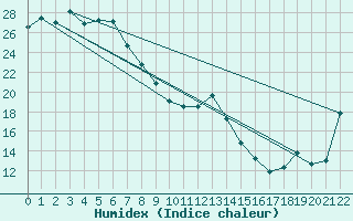 Courbe de l'humidex pour Blackwater Airport