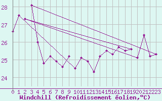 Courbe du refroidissement olien pour Cap Bar (66)