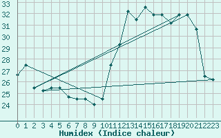 Courbe de l'humidex pour Anapolis Braz-Afb