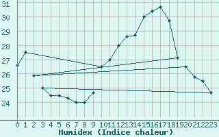 Courbe de l'humidex pour La Roche-sur-Yon (85)