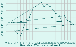 Courbe de l'humidex pour Cap Mele (It)