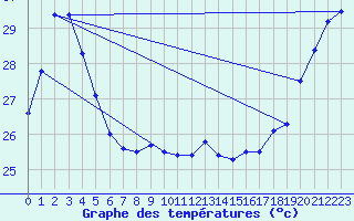 Courbe de tempratures pour Maopoopo Ile Futuna