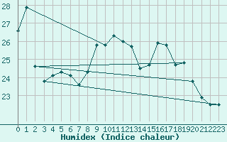 Courbe de l'humidex pour Cazaux (33)