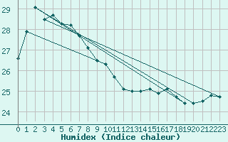 Courbe de l'humidex pour Yokohama