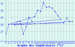 Courbe de tempratures pour Cap Sagro (2B)