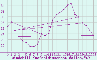 Courbe du refroidissement olien pour Grenoble/agglo Le Versoud (38)