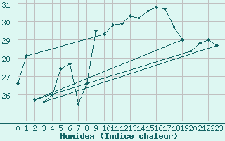 Courbe de l'humidex pour Tarifa