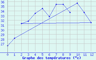 Courbe de tempratures pour Thoen