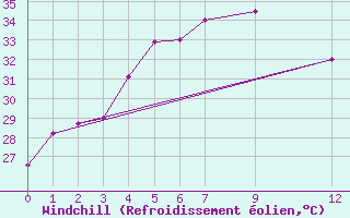 Courbe du refroidissement olien pour Nakhon Si Thammarat