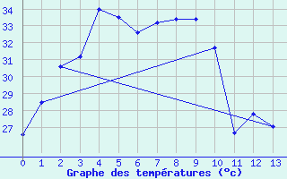 Courbe de tempratures pour Narathiwat
