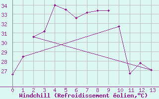 Courbe du refroidissement olien pour Narathiwat
