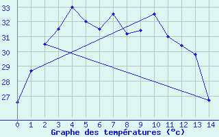 Courbe de tempratures pour Loei