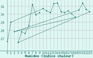 Courbe de l'humidex pour Vieste