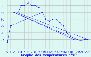 Courbe de tempratures pour Miri