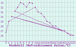 Courbe du refroidissement olien pour Malacca
