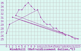 Courbe du refroidissement olien pour Kuantan