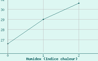 Courbe de l'humidex pour Hughenden