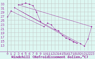 Courbe du refroidissement olien pour Urandangi