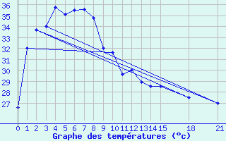 Courbe de tempratures pour Satun