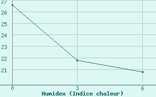 Courbe de l'humidex pour Timimoun