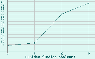 Courbe de l'humidex pour Masjed-Soleyman