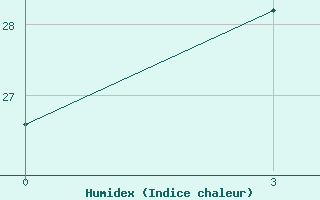 Courbe de l'humidex pour Kulaly Island