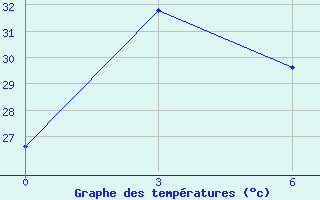 Courbe de tempratures pour Tanjung Redep / Berau