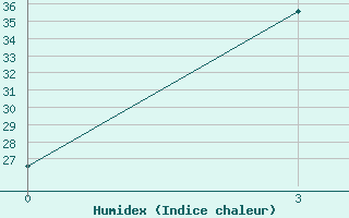 Courbe de l'humidex pour Jammu