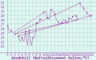 Courbe du refroidissement olien pour Faro / Aeroporto