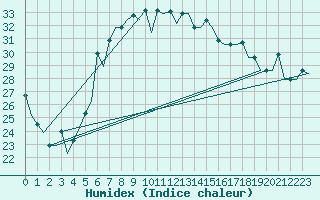 Courbe de l'humidex pour Adler