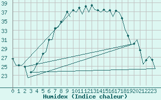 Courbe de l'humidex pour Wroclaw Ii