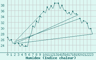 Courbe de l'humidex pour Gerona (Esp)