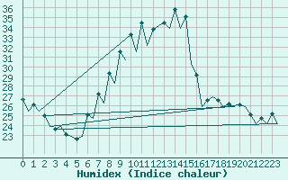 Courbe de l'humidex pour Gerona (Esp)